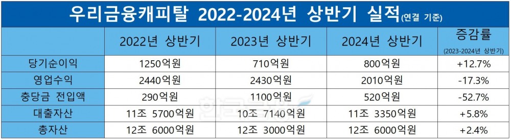 우리금융캐피탈 2022-2023-2024 상반기 실적 비교 표./ 자료 = 우리금융지주