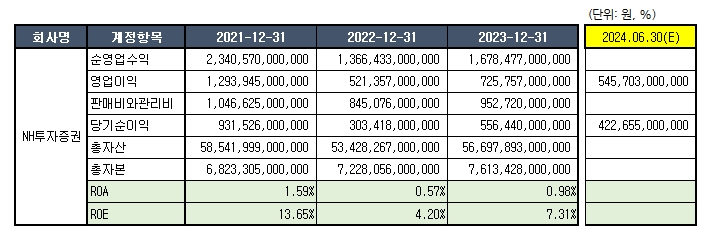 자료= NH투자증권 공시 종합