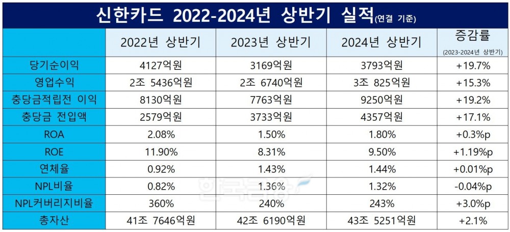 신한카드 2022-2023-2024 상반기 실적./ 자료 = 신한금융그룹