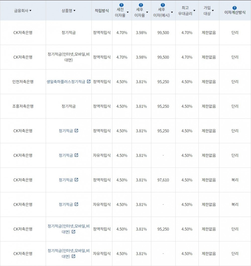 자료=금융감독원(10만원씩 24개월 적립 시)