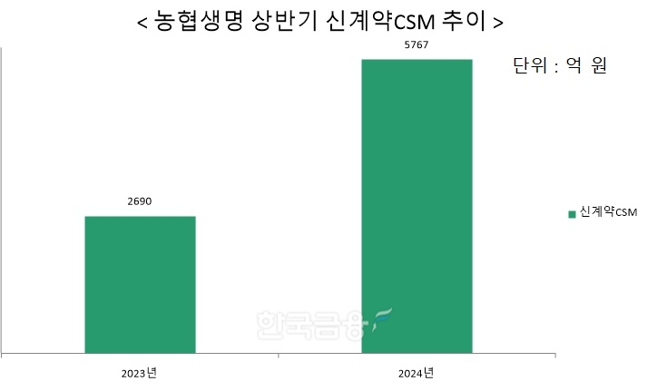 자료 = 농협생명