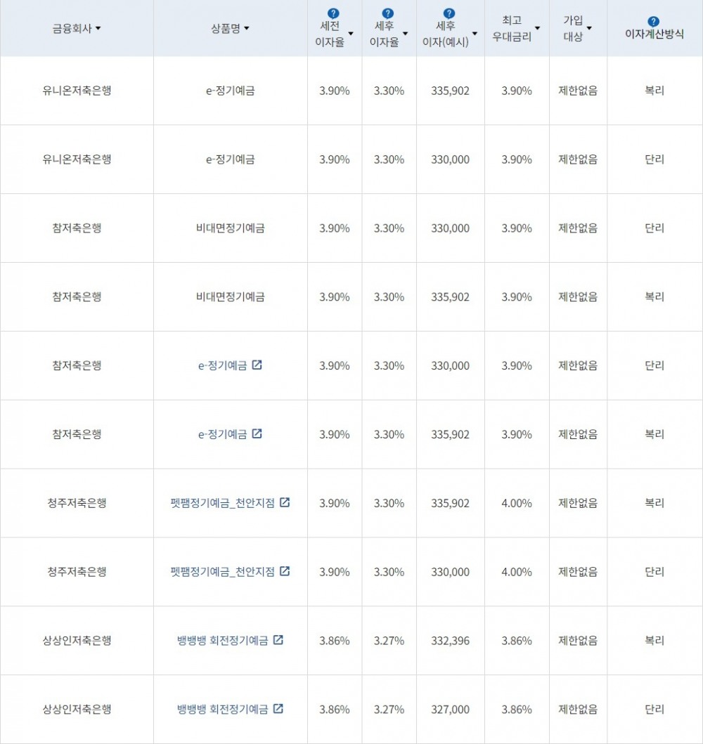 자료=금융감독원(12개월 1000만원 예치 시)
