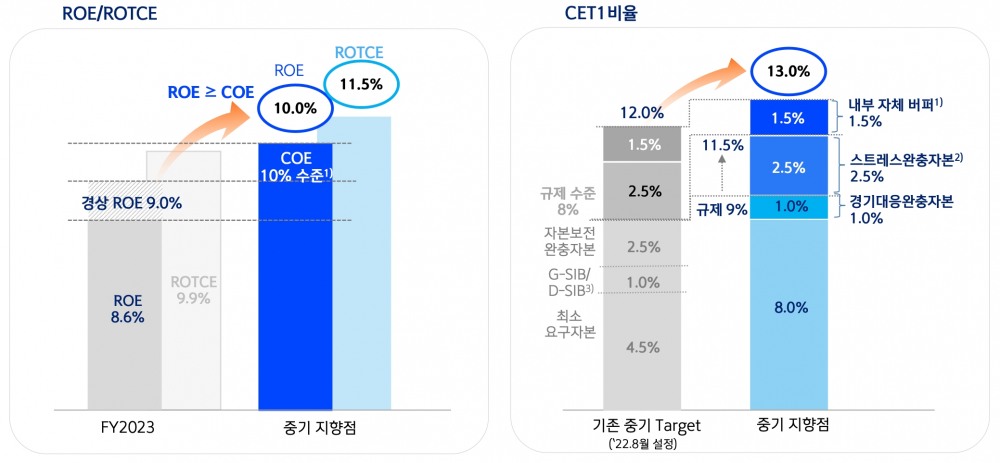 ▲신한금융그룹 ROE·ROTCE, CET1비율 목표