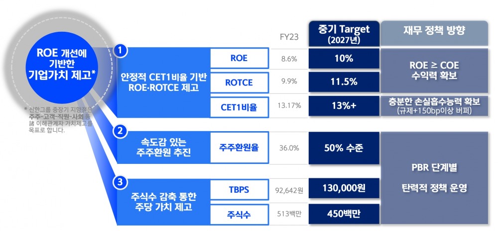 ▲신한금융그룹 기업가치 제고 중기 목표