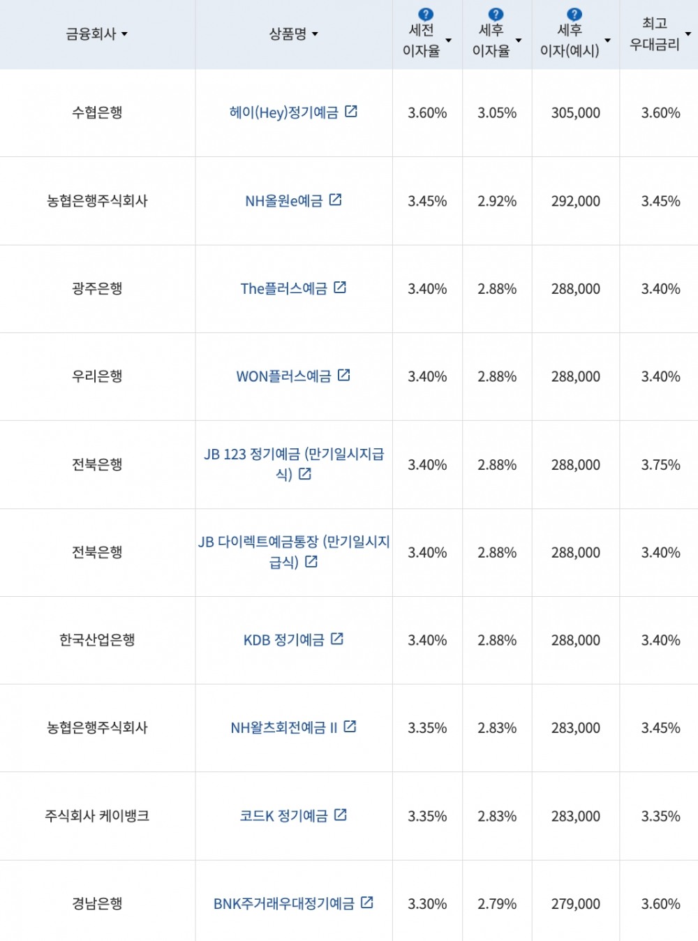 자료=금융감독원(12개월 1000만원 예치 시)