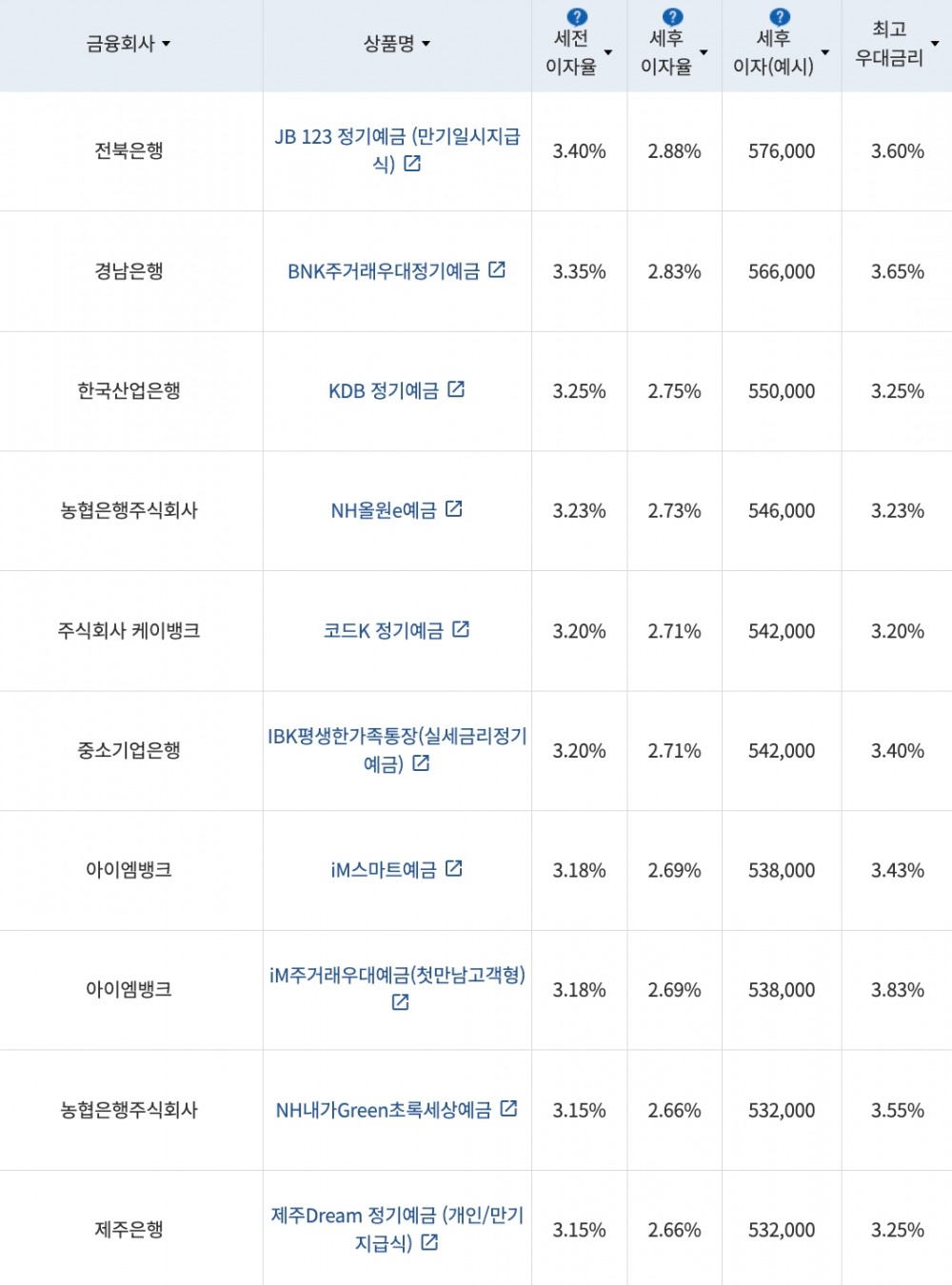 자료=금융감독원(24개월 1000만원 예치 시)