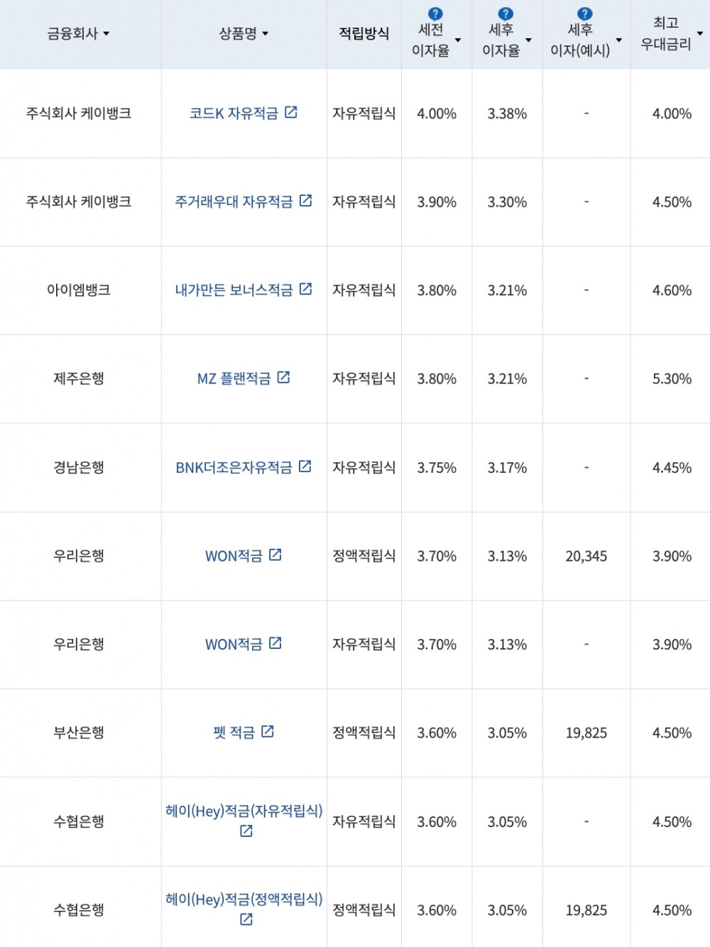 자료=금융감독원(10만원씩 12개월 적립 시)