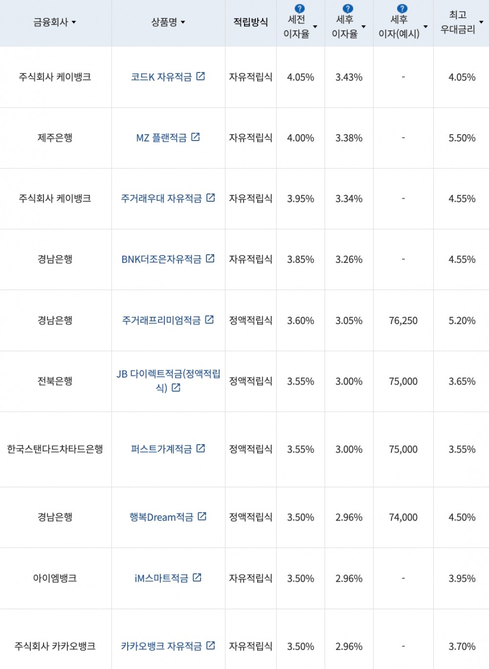 자료=금융감독원(10만원씩 24개월 적립 시)