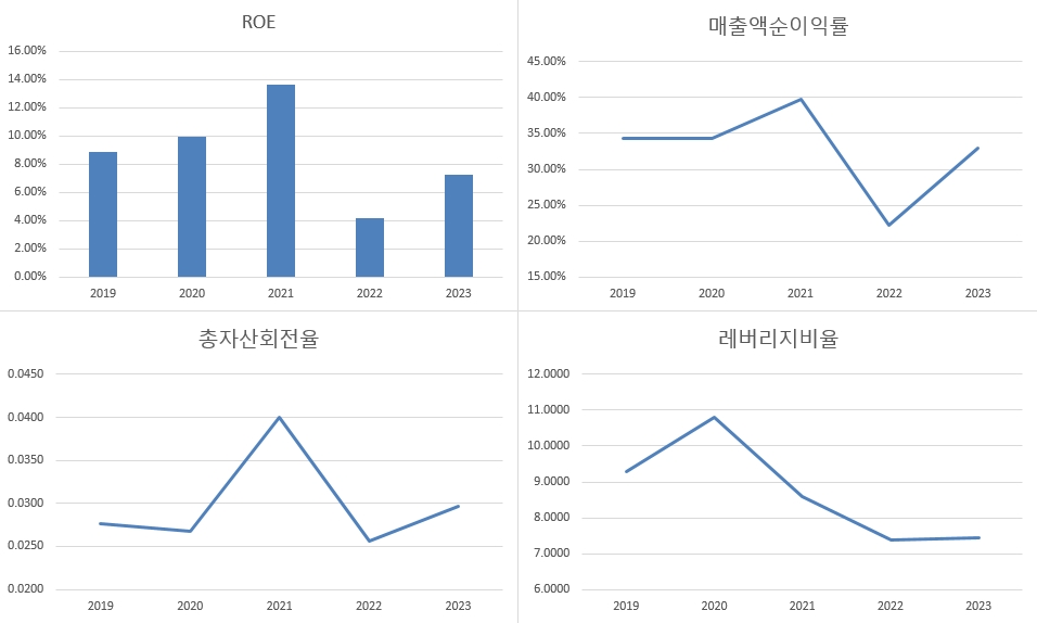 NH투자증권 ROE 지표와 구성요인./출처=금융감독원 전자공시, 한국금융신문 재가공
