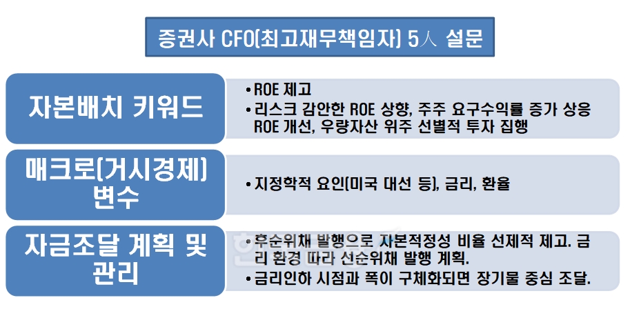 증권사 CFO(최고재무책임자) 설문조사 / 자료= 한국금융신문(2024.07)
