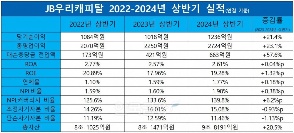 JB우리캐피탈 2022-2023-2024년 상반기 실적./ 자료 = JB금융그룹