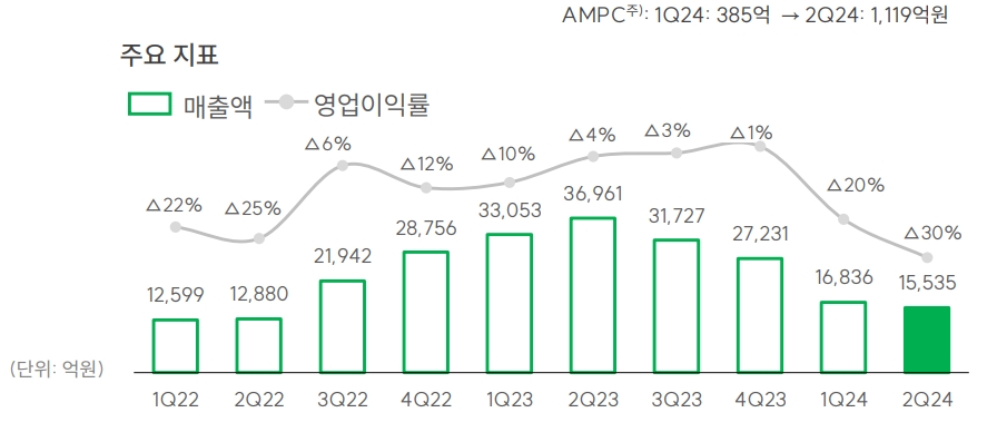 SK온 실적 추이. 출처=SK이노베이션 IR자료