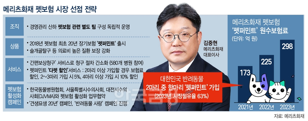 김중현 메리츠화재 대표, 펫보험 ‘펫퍼민트’ 정상 굳히기