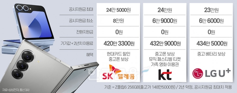 갤Z플립6,보조금보다 약정할인이 47만원 더 싸다