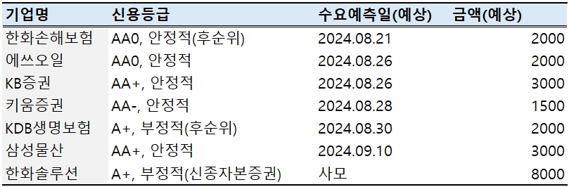 출처: 한국금융신문 취합