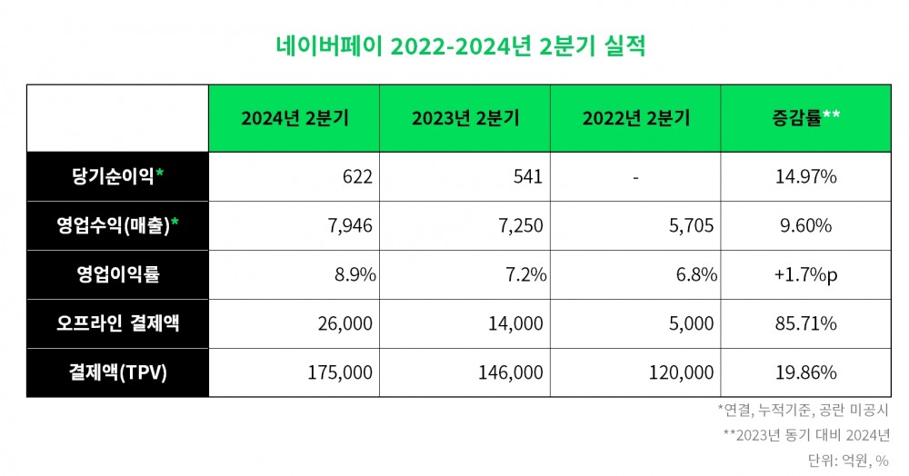 네이버페이 2022-2024 2분기 실적 비교 표./ 표 = 김다민 기자