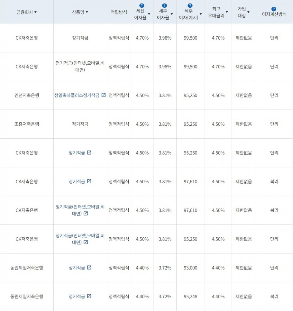 자료=금융감독원(10만원씩 24개월 적립 시)