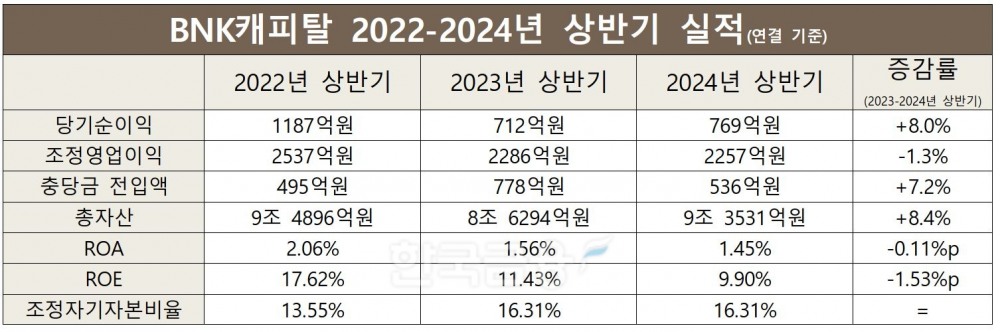 BNK캐피탈 2022-2023-2024 상반기 실적./ 자료 = BNK금융