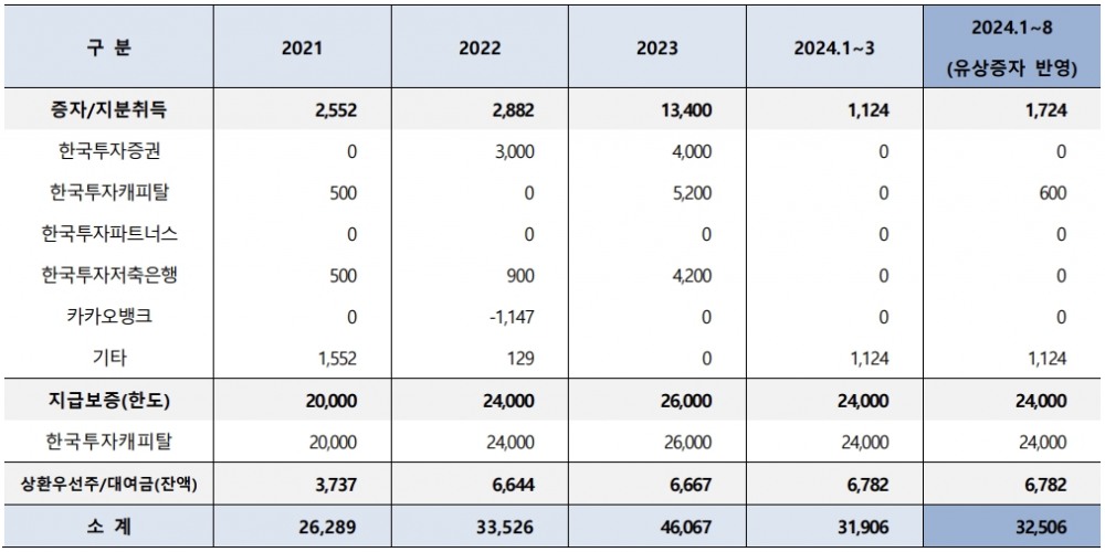 한국투자금융지주 자회사 및 관계회사 지원 내역./출처=나이스신용평가