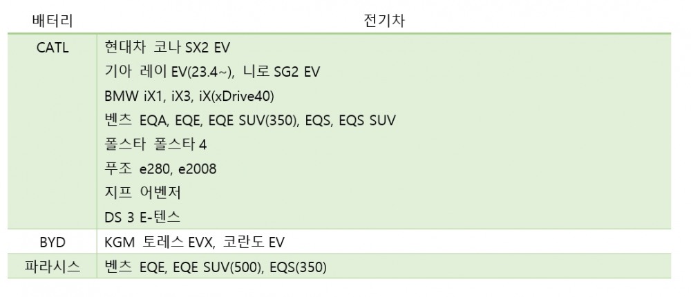 내 전기차에 들어가는 배터리는?