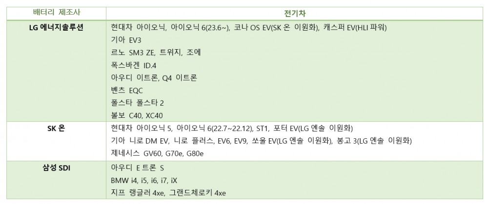 내 전기차에 들어가는 배터리는?