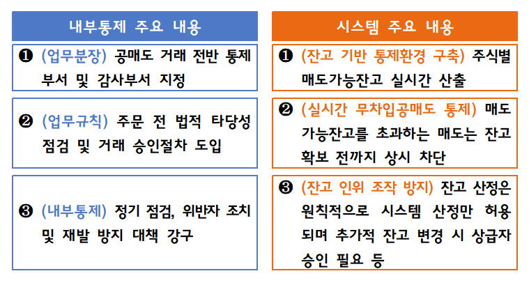 공매도 내부통제 및 기관내 잔고관리 시스템 가이드라인 주요 내용 / 자료제공= 금융감독원(2024.08.20)