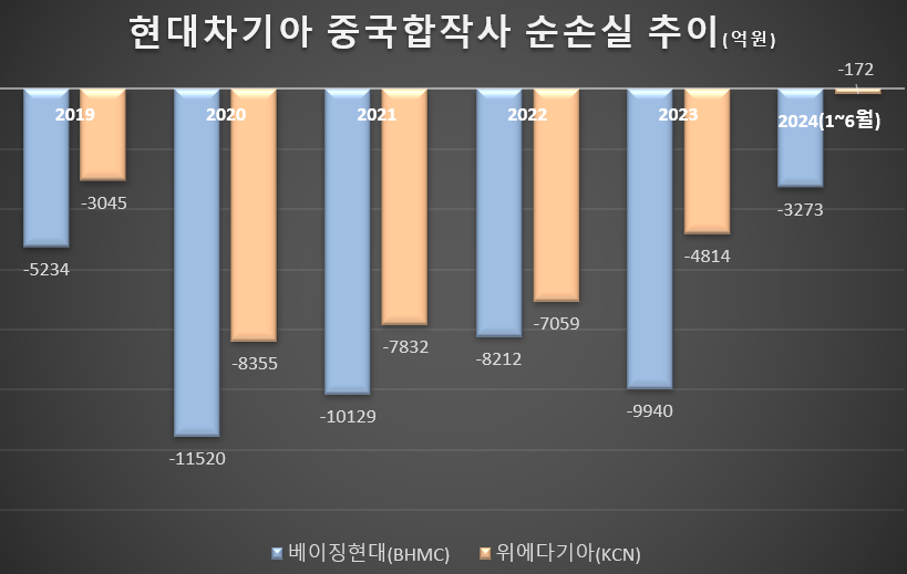 현대차·기아, 글로벌 신용등급 상향...5년 만에 환골탈태