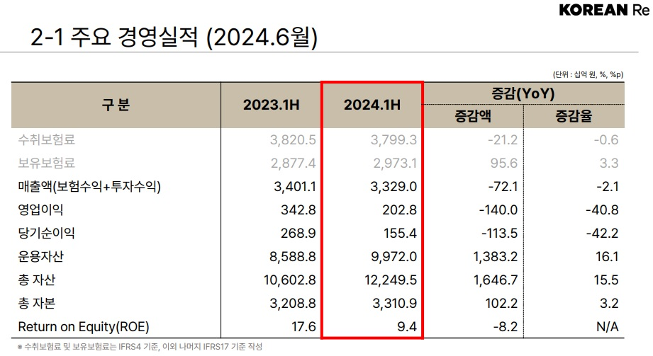 자료 = 코리안리