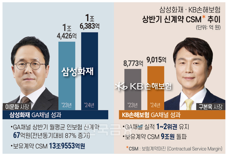 건보 GA채널 대격돌…삼성화재 1위 굳히기 KB손보 추격