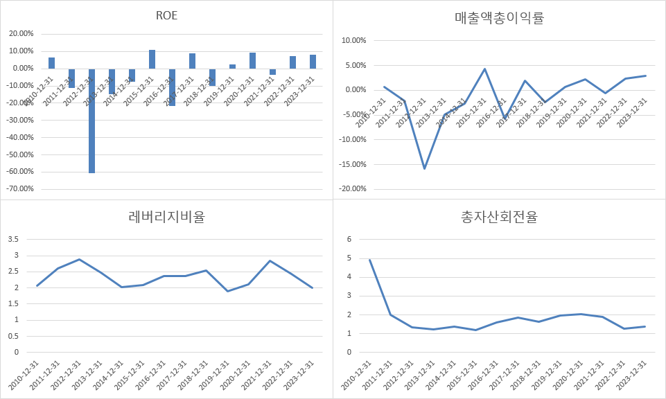 한솔테크닉스 자기자본이익률(ROE) 추이 및 세부 구성 항목./출처=금융감독원 전자공시, 한국금융신문 재인용