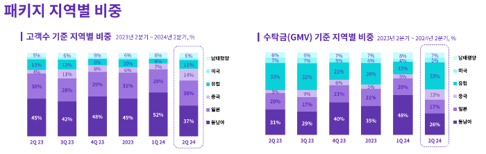 하나투어 2분기 패키지 지역별 비중, 수탁금 지역별 비중 현황. /사진=하나투어 IR자료