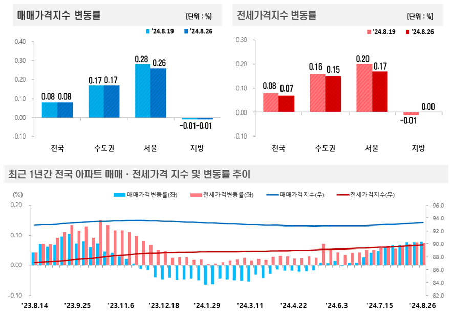 2024년 8월 4주(8.26일 기준) 전국 주간 아파트가격 동향 / 자료제공=한국부동산원
