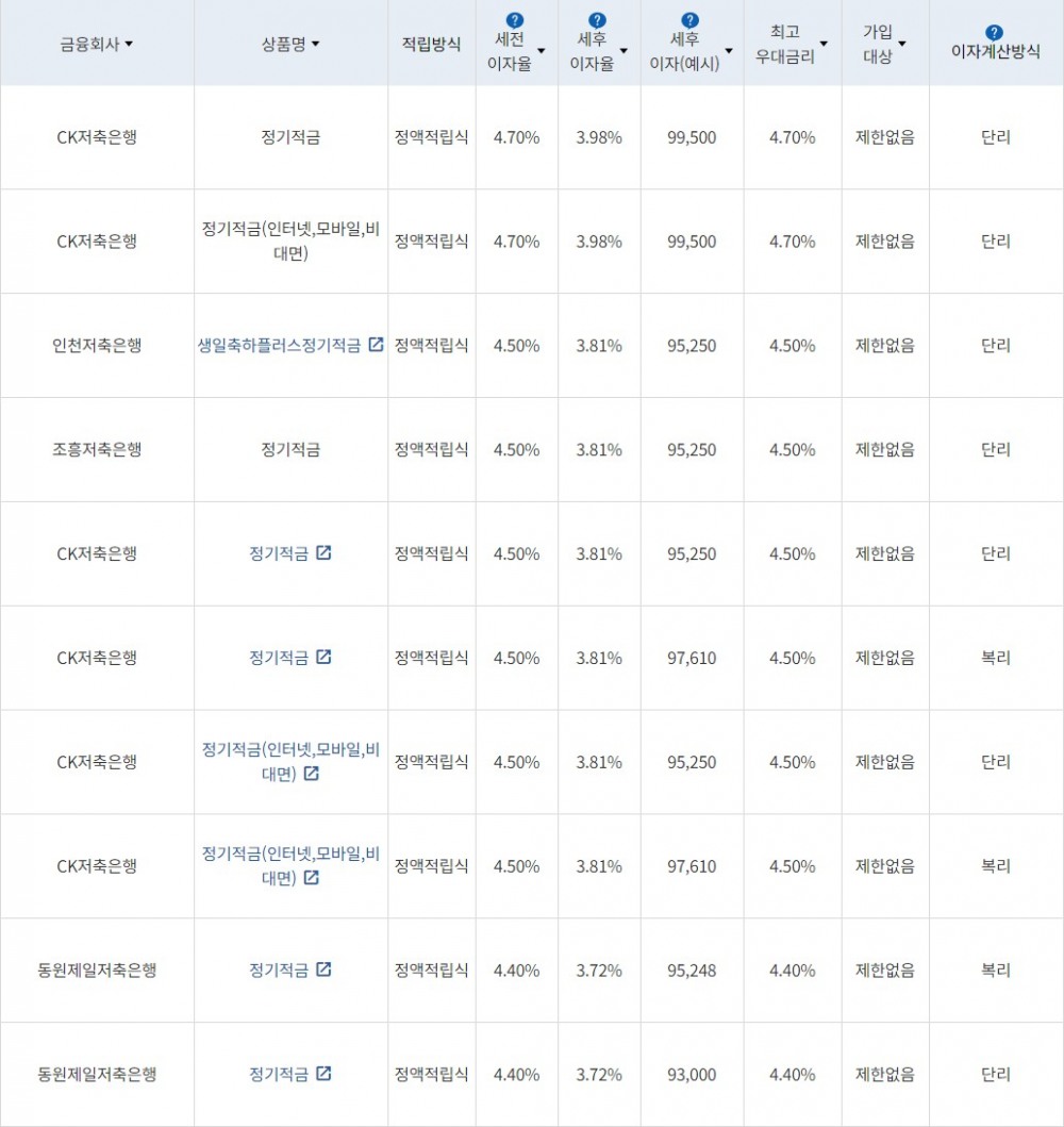 자료=금융감독원(10만원씩 24개월 적립 시)