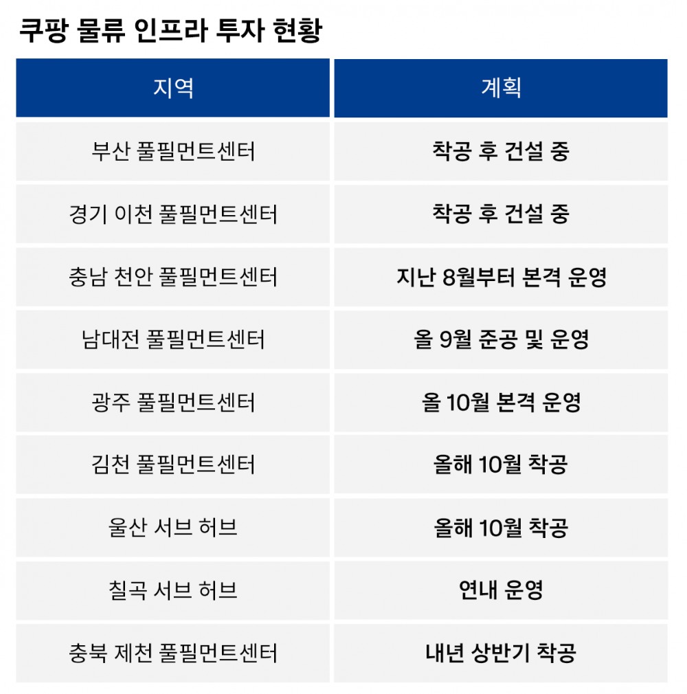 쿠팡의 물류인프라 투자 계획. /사진제공=쿠팡