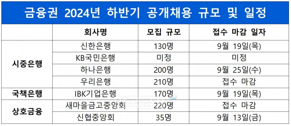 금융권 2024년 하반기 공개채용 규모 및 일정./ 자료 = 각 사