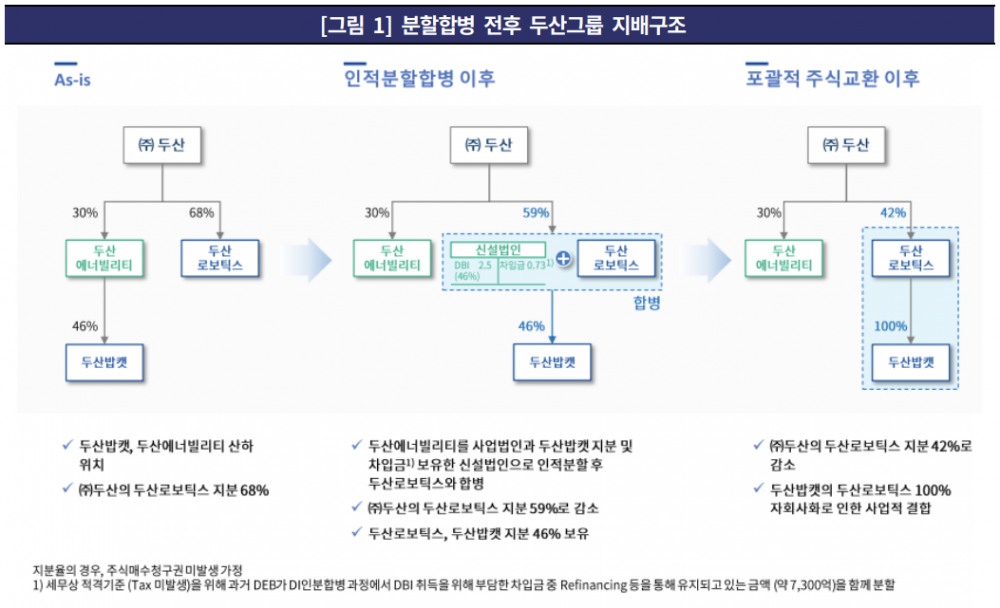 합병 철회 전 두산그룹 지배구조 개편안./출처=한국기업평가