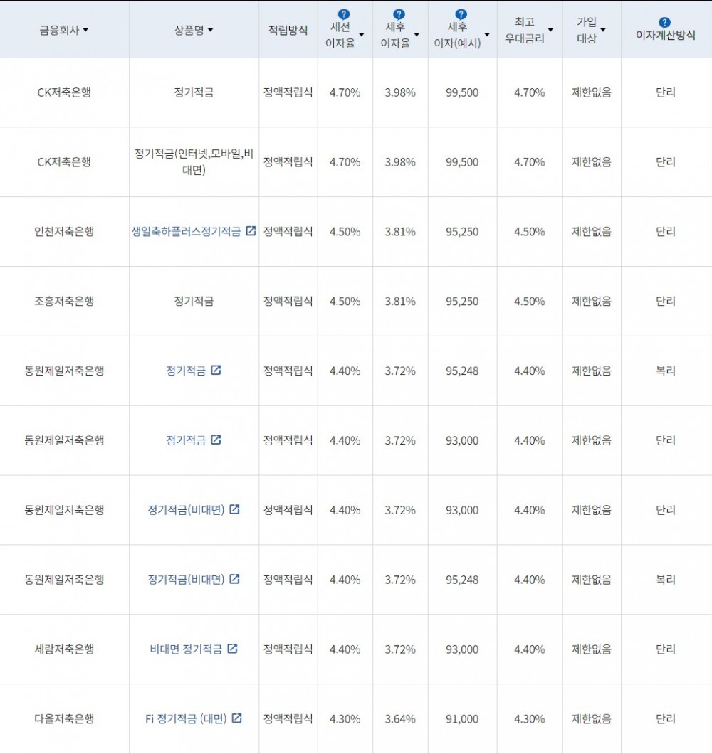 자료=금융감독원(10만원씩 24개월 적립 시)