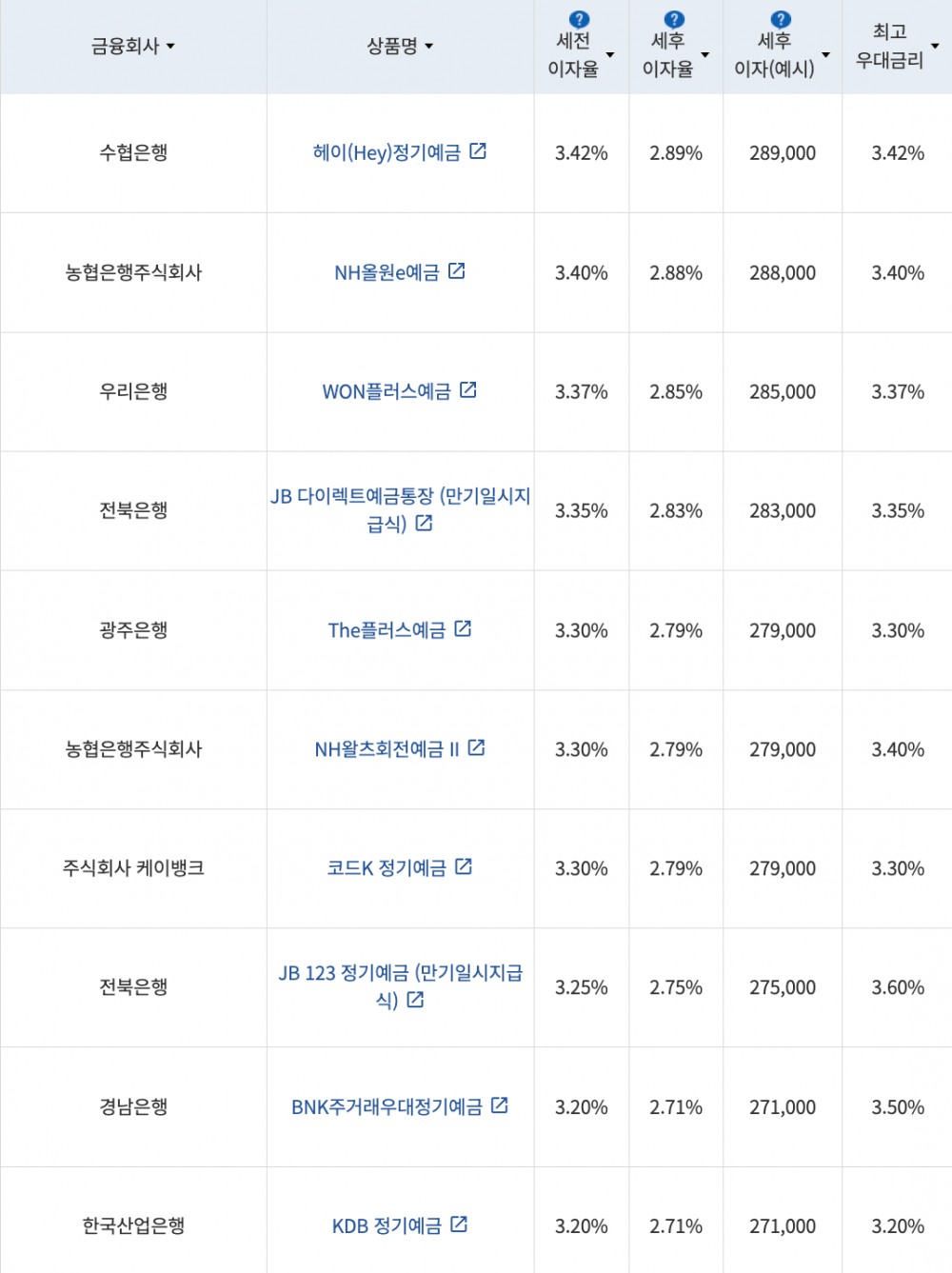 자료=금융감독원(12개월 1000만원 예치 시)