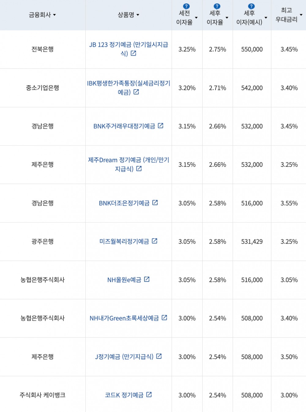 자료=금융감독원(24개월 1000만원 예치 시)