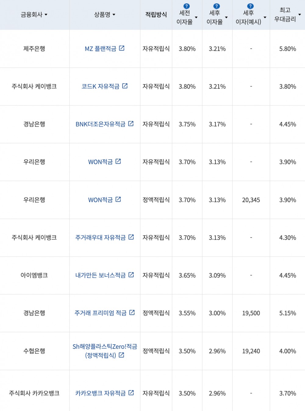 자료=금융감독원(10만원씩 12개월 적립 시)