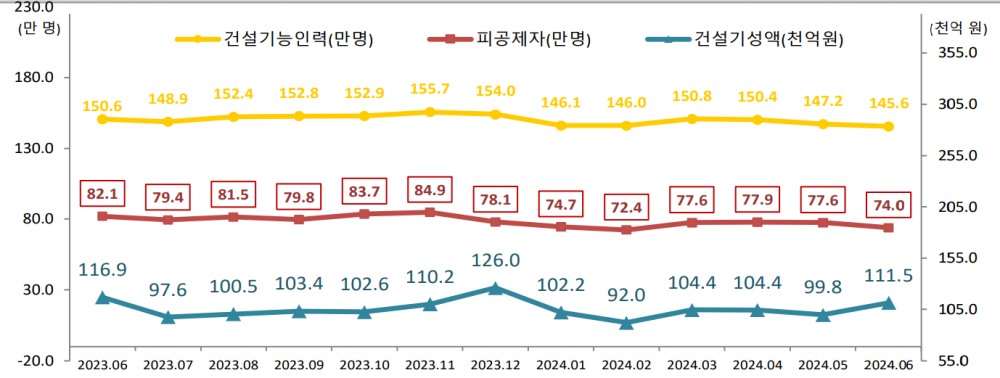 월간 건설기능인력, 피공제자, 건설기성 증감 추이 / 자료=건설근로자공제회