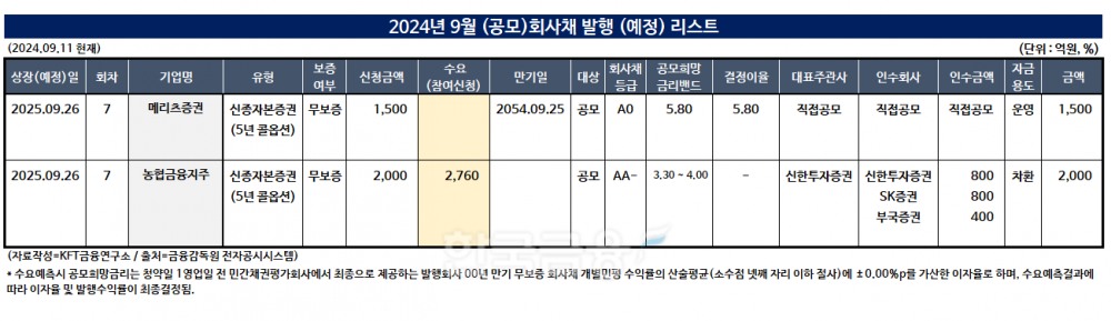 (자료작성=KFT금융연구소/출처=금감원 전자공시시스템)