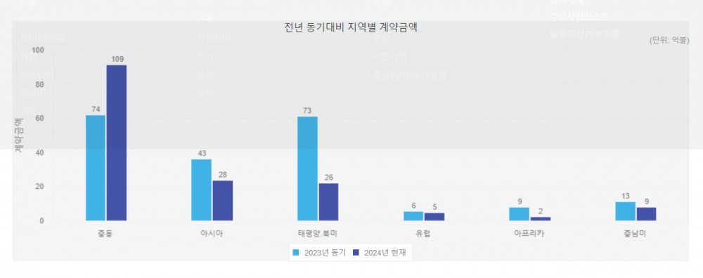 지난해와 올해 1~8월 지역별 계약금액 추이 / 자료=해외건설통합정보서비스