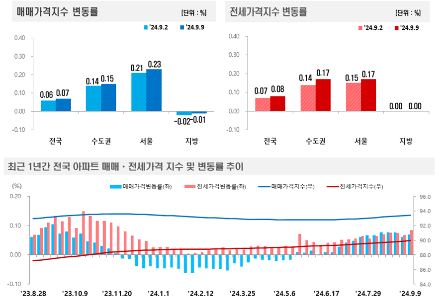 2024년 9월 2주(9.9일 기준) 전국 주간 아파트가격 동향 / 자료제공=한국부동산원