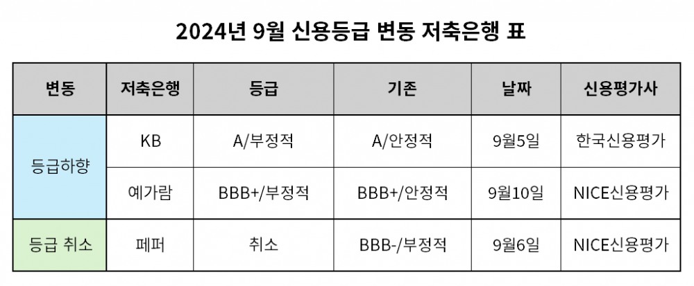 2024년 9월 신용등급 변동 저축은행 표./표 = 김다민 기자
