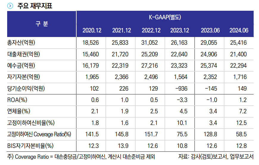 KB저축은행 주요 재무지표./자료 = 한국신용평가