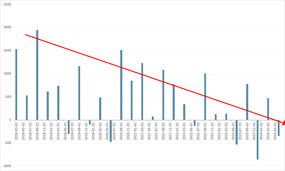 이마트 분기별 영업이익 추이(단위: 억 원)./출처=금융감독원 전자공시