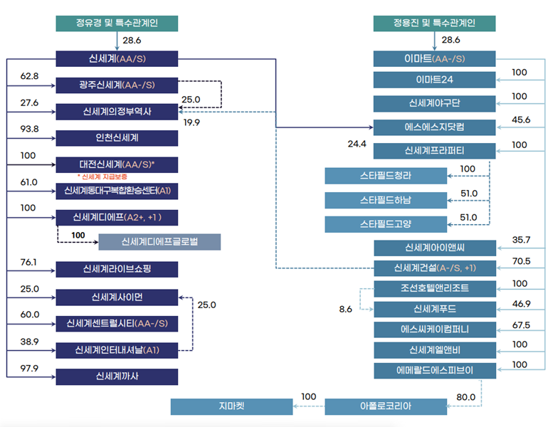 신세계그룹 지분구조./출처=한국기업평가)