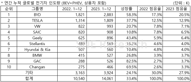 1~7월 글로벌 전기차 인도량. 출처=SNE리서치