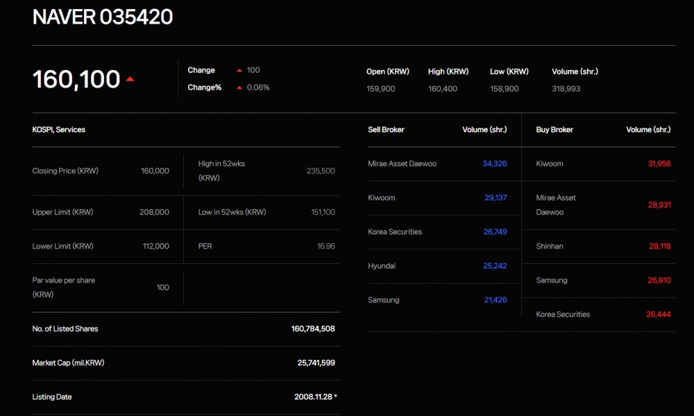 NAVER stock price information /Source=NAVER
